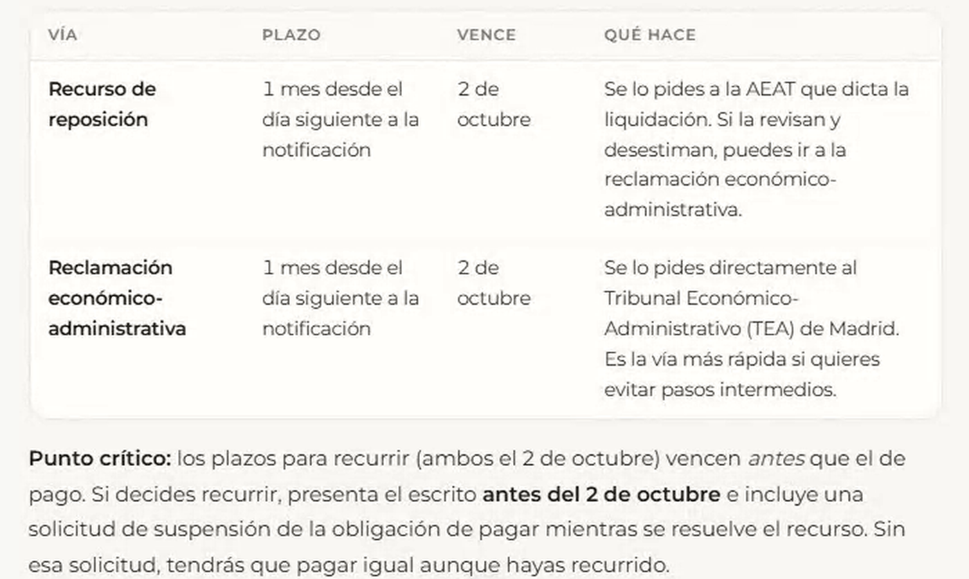 Respuesta de FISCAL.IA sobre una liquidación provisional: una tabla con el recurso de reposición y la reclamación económico-administrativa, el plazo de cada vía y la fecha en que vence, y el aviso de que los plazos para recurrir vencen antes que el de pago.
